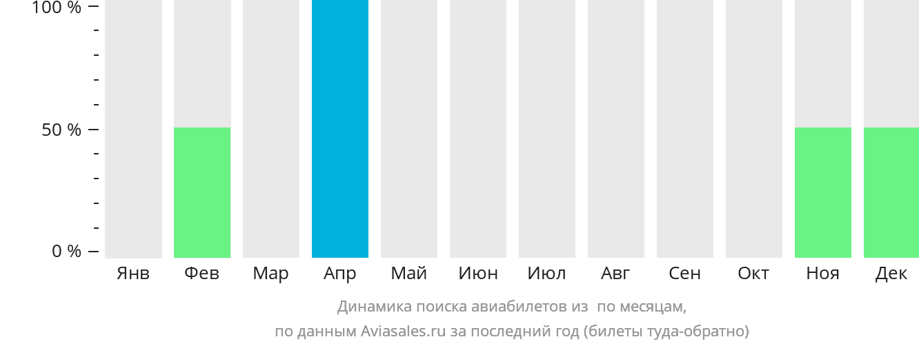Динамика поиска авиабилетов из Кугаарука по месяцам