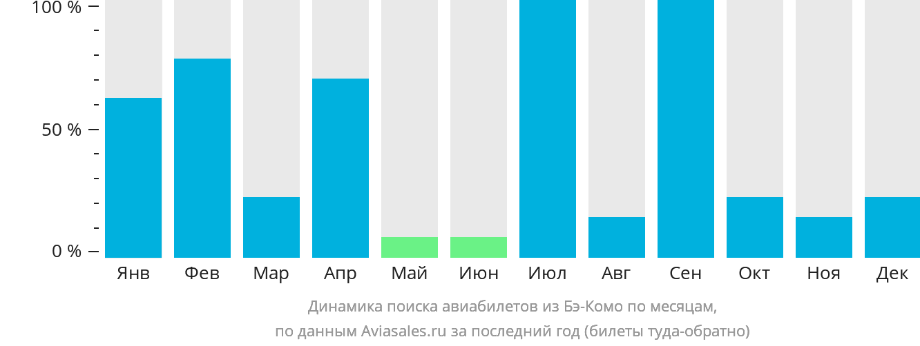 Динамика поиска авиабилетов из Бэ-Комо по месяцам