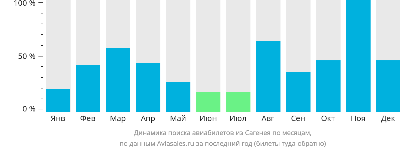 Динамика поиска авиабилетов из Сагенея по месяцам