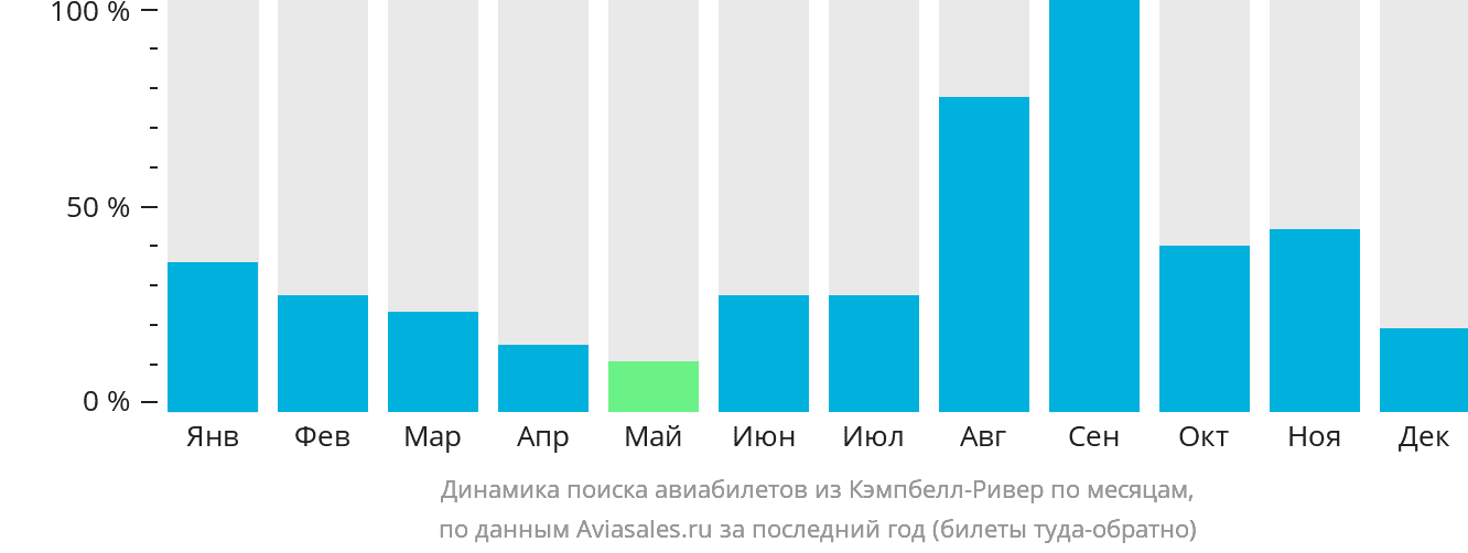 Динамика поиска авиабилетов из Кэмпбелл-Ривер по месяцам
