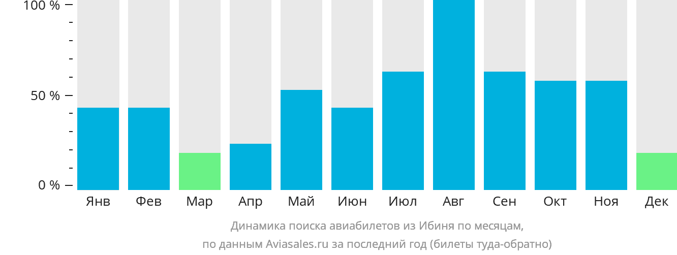Динамика поиска авиабилетов из Ибиня по месяцам