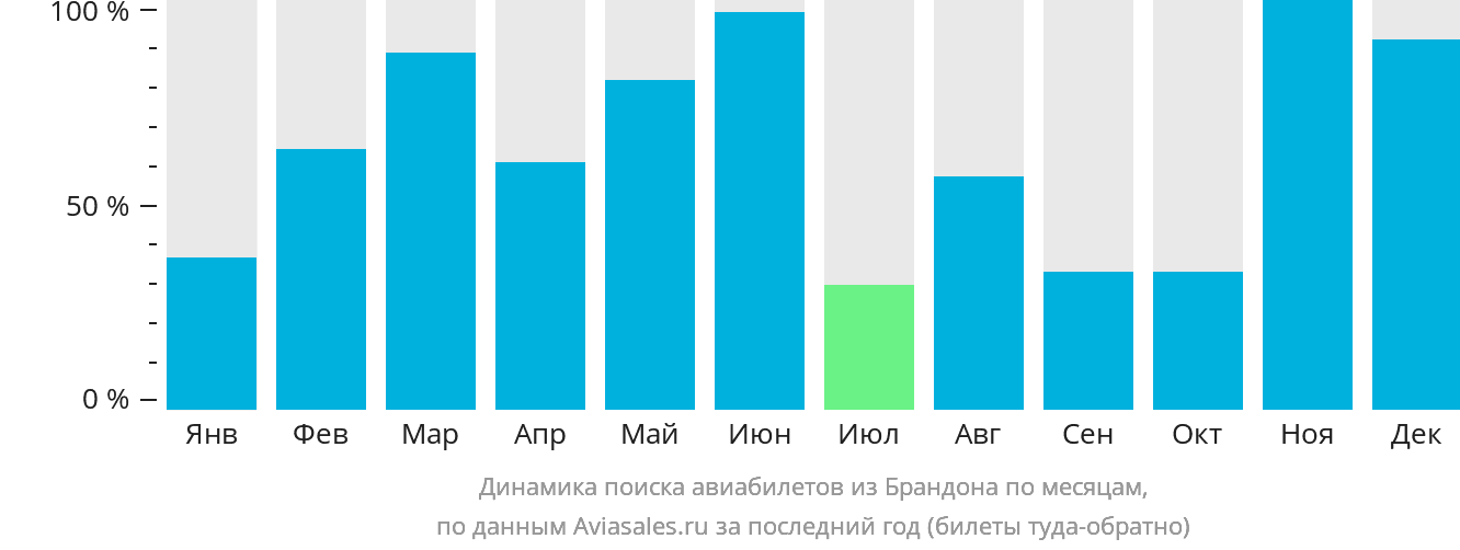 Динамика поиска авиабилетов из Брандона по месяцам