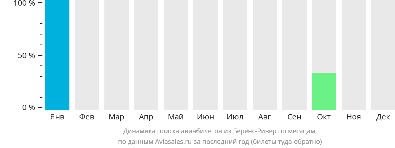 Динамика поиска авиабилетов из Беренс-Ривер по месяцам