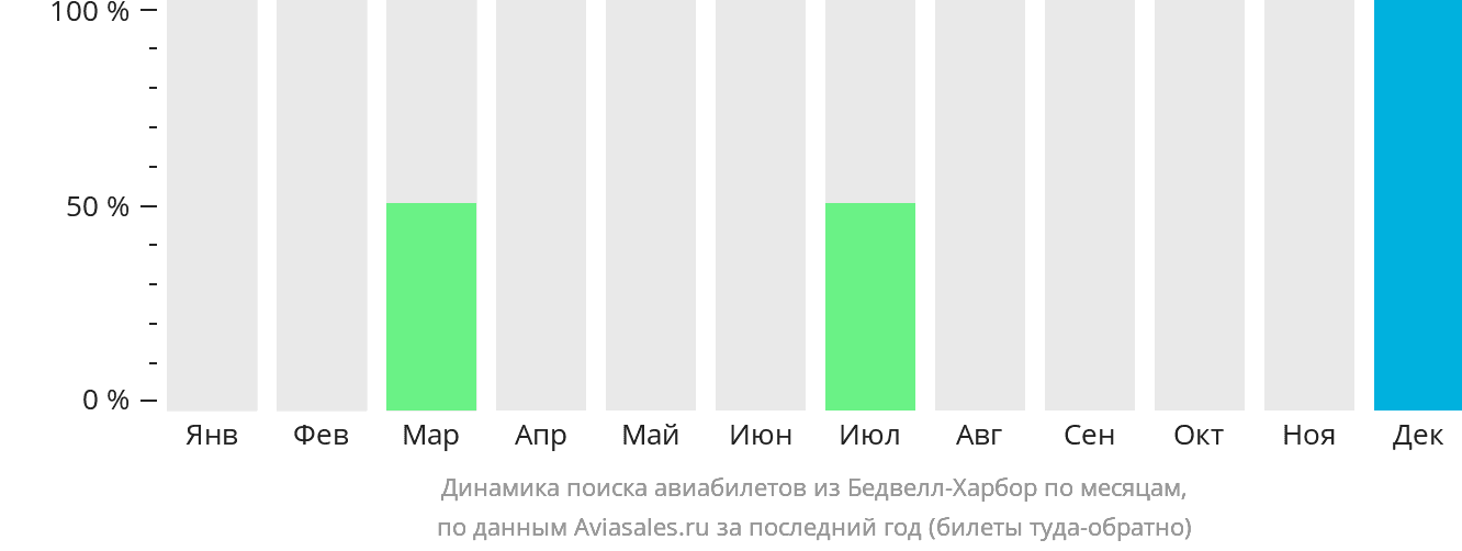 Динамика поиска авиабилетов из Бедвелл-Харбор по месяцам