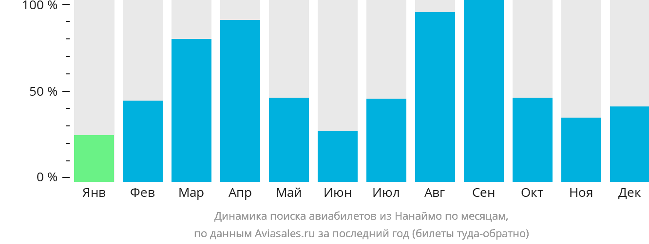 Динамика поиска авиабилетов из Нанаймо по месяцам
