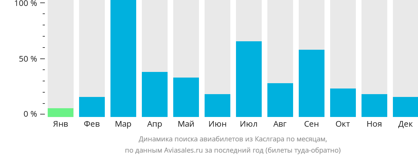 Динамика поиска авиабилетов из Каслгара по месяцам