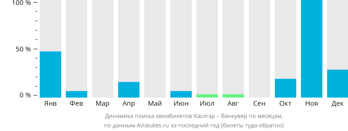 Динамика поиска авиабилетов из Каслгара в Ванкувер по месяцам