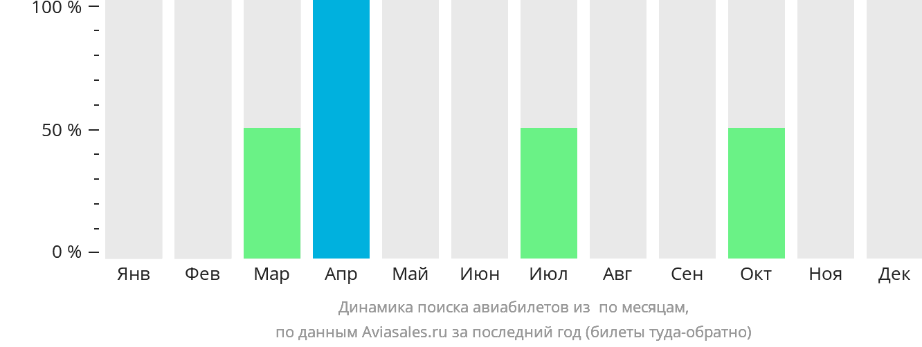 Динамика поиска авиабилетов из Кросс-Лейк по месяцам