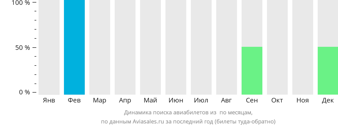 Динамика поиска авиабилетов из Честерфилд-Инлет по месяцам