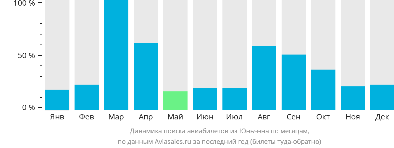 Динамика поиска авиабилетов из Юньчэна по месяцам