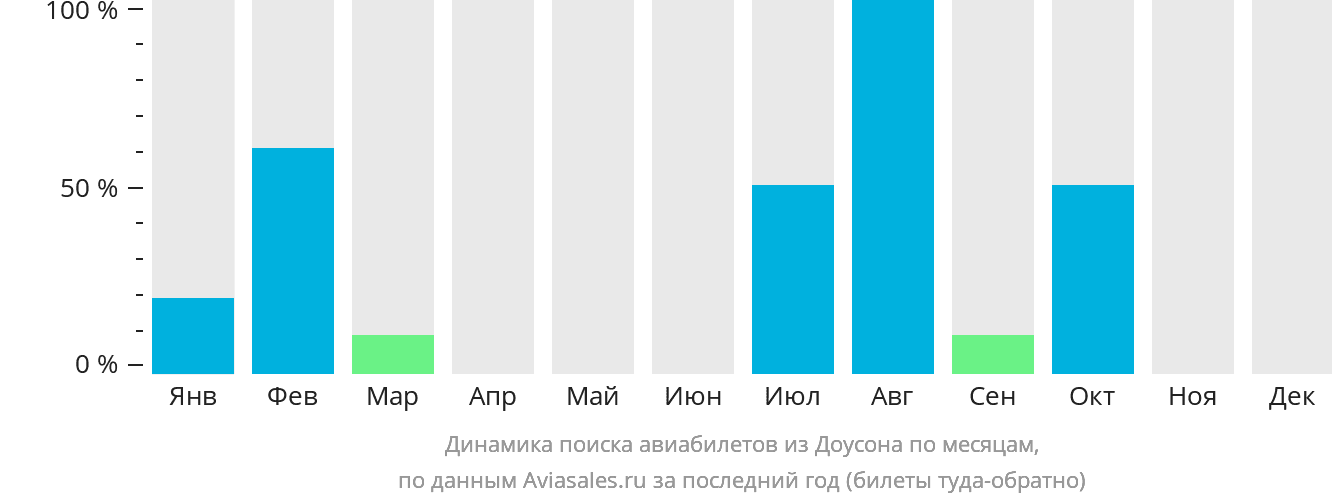 Динамика поиска авиабилетов из Доусона по месяцам