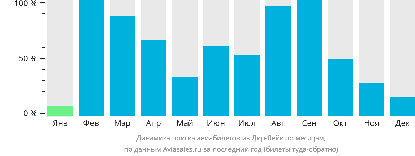 Динамика поиска авиабилетов из Дир-Лейк по месяцам