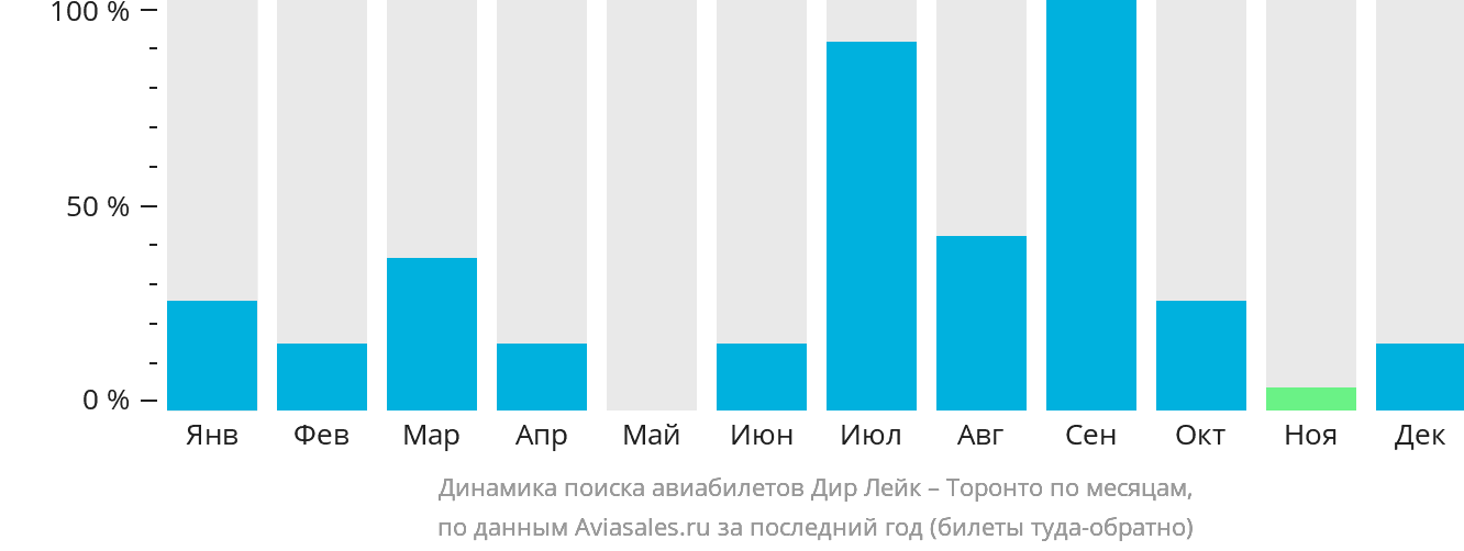 Динамика поиска авиабилетов из Дир-Лейк в Торонто по месяцам
