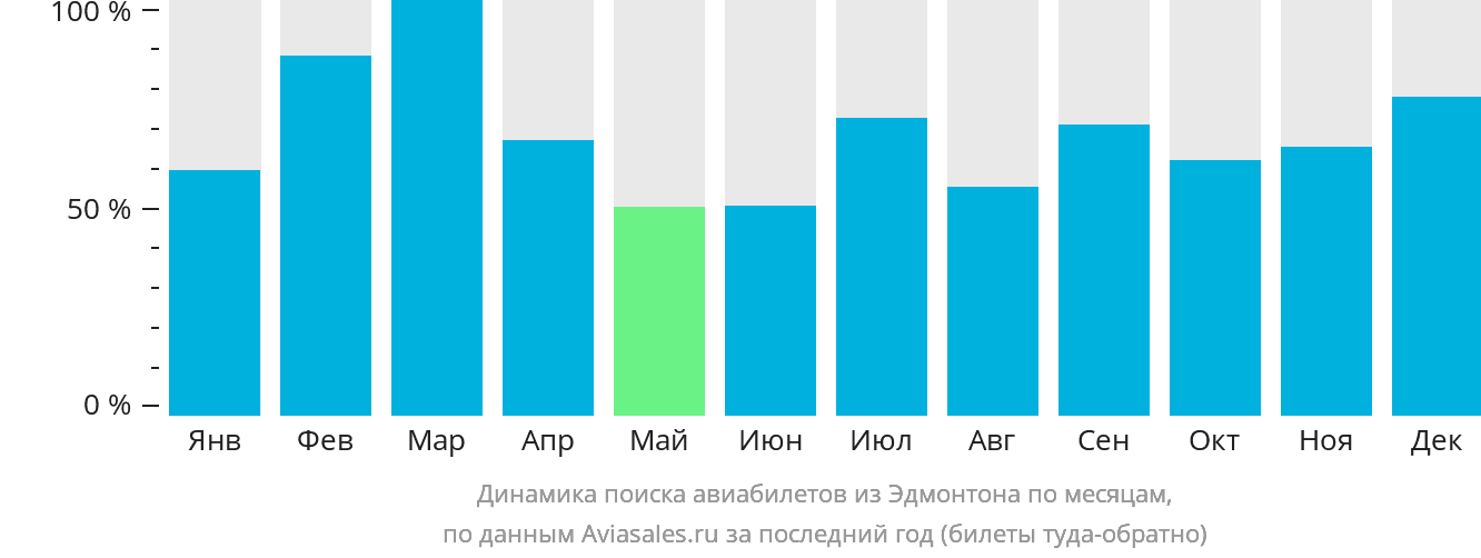 Динамика поиска авиабилетов из Эдмонтона по месяцам