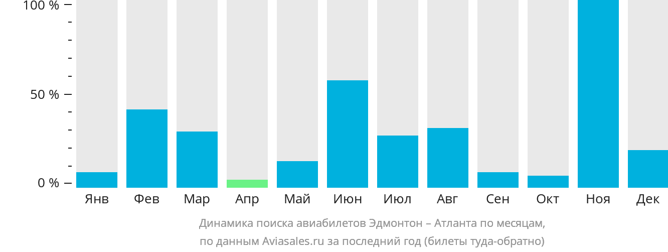Динамика поиска авиабилетов из Эдмонтона в Атланту по месяцам