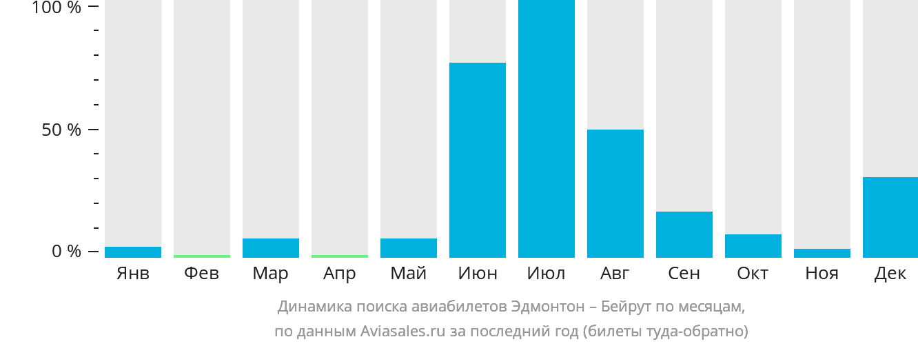 Динамика поиска авиабилетов из Эдмонтона в Бейрут по месяцам