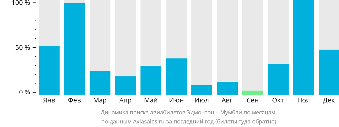 Динамика поиска авиабилетов из Эдмонтона в Мумбаи по месяцам