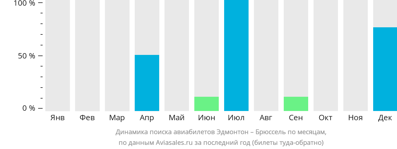 Динамика поиска авиабилетов из Эдмонтона в Брюссель по месяцам
