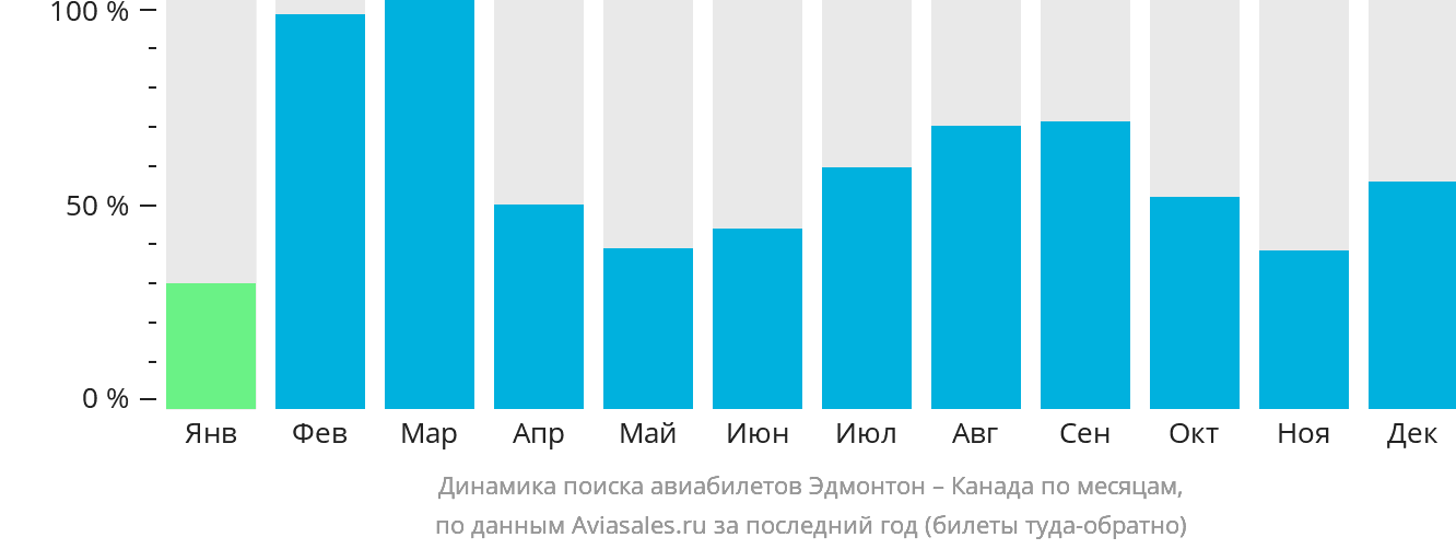Динамика поиска авиабилетов из Эдмонтона в Канаду по месяцам