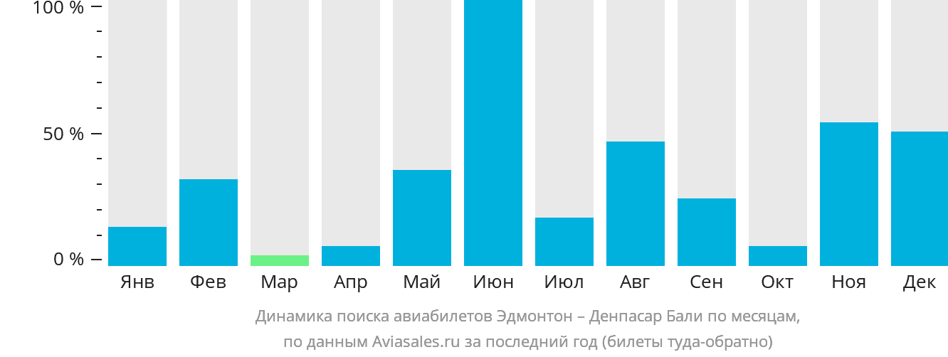 Динамика поиска авиабилетов из Эдмонтона в Денпасар (Бали) по месяцам