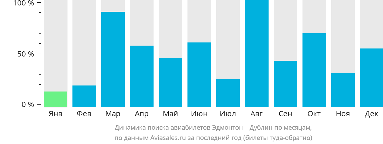 Динамика поиска авиабилетов из Эдмонтона в Дублин по месяцам