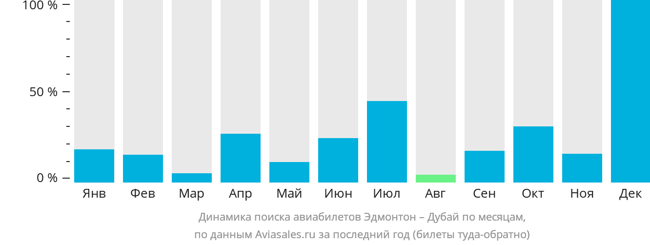 Динамика поиска авиабилетов из Эдмонтона в Дубай по месяцам