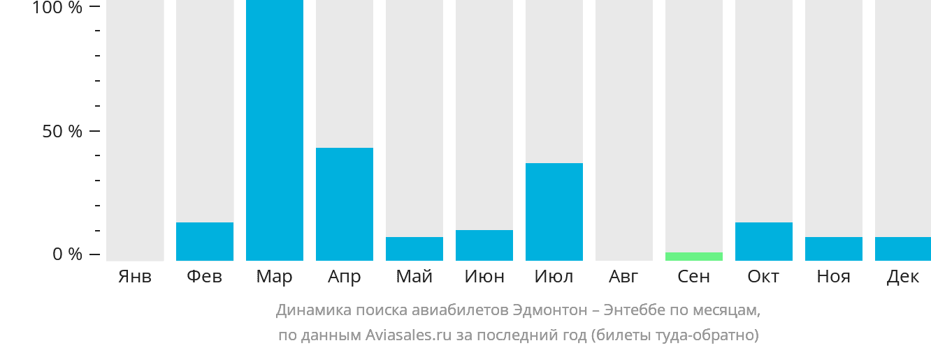 Динамика поиска авиабилетов из Эдмонтона в Энтеббе по месяцам
