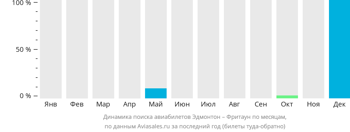 Динамика поиска авиабилетов из Эдмонтона во Фритаун по месяцам