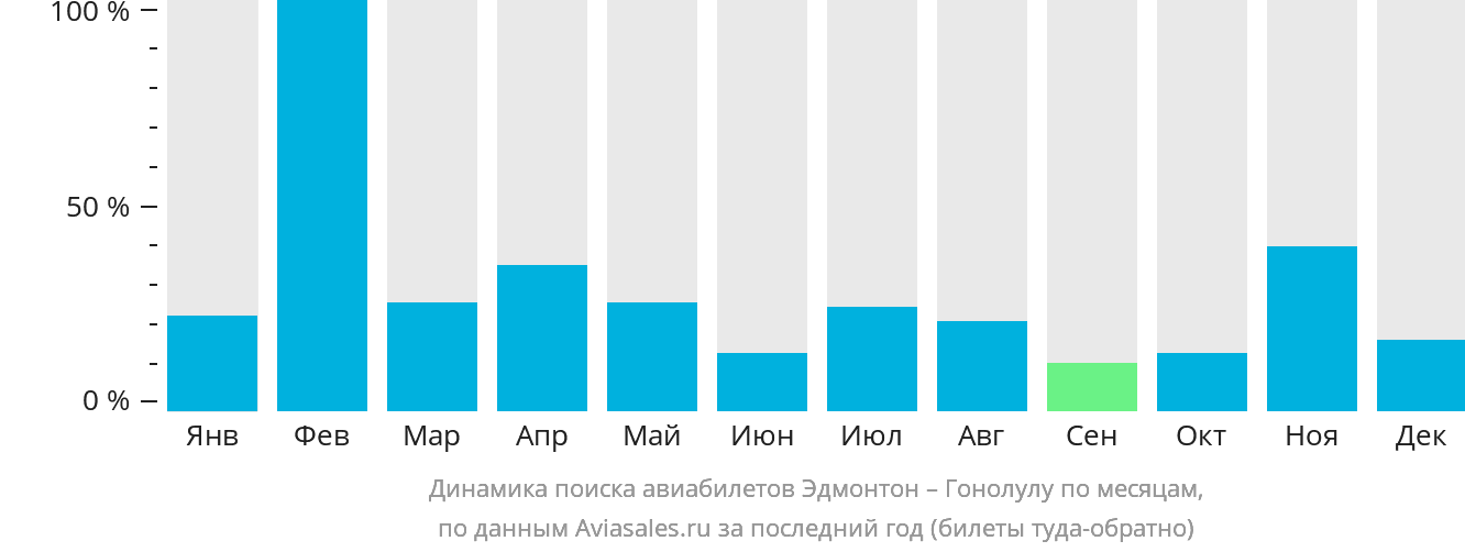 Динамика поиска авиабилетов из Эдмонтона в Гонолулу по месяцам