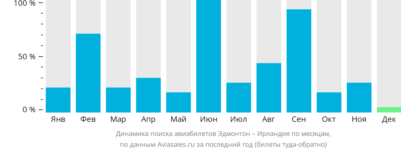 Динамика поиска авиабилетов из Эдмонтона в Ирландию по месяцам