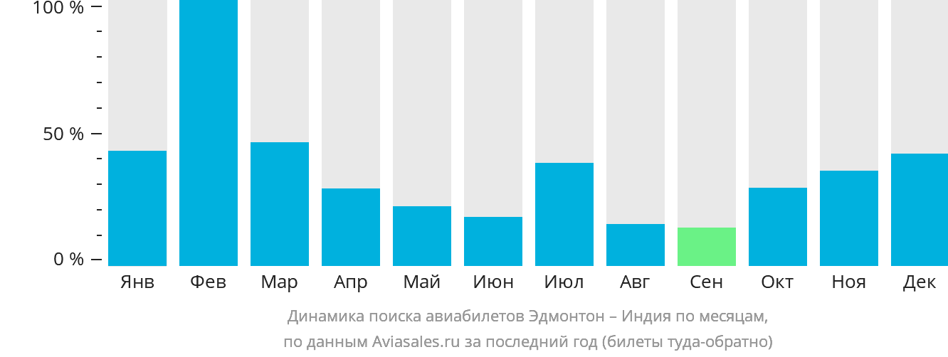 Динамика поиска авиабилетов из Эдмонтона в Индию по месяцам