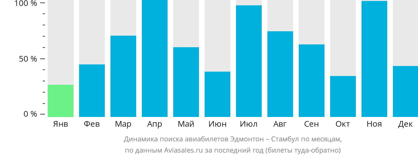 Динамика поиска авиабилетов из Эдмонтона в Стамбул по месяцам