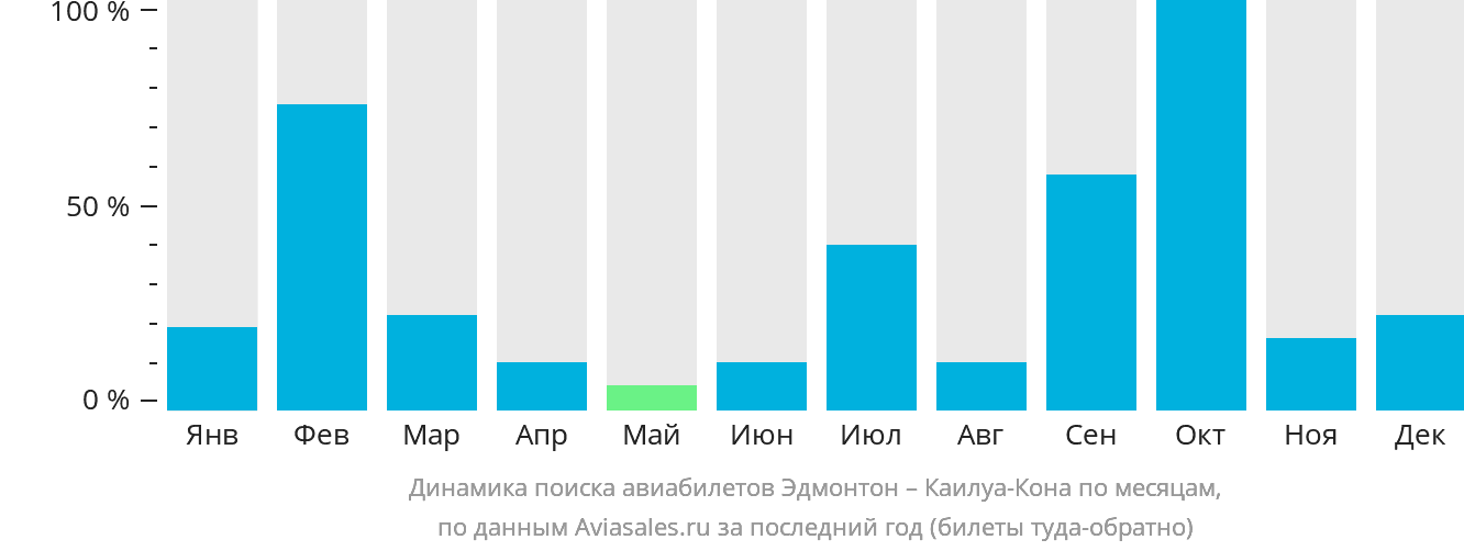 Динамика поиска авиабилетов из Эдмонтона в Каилуа-Кона по месяцам