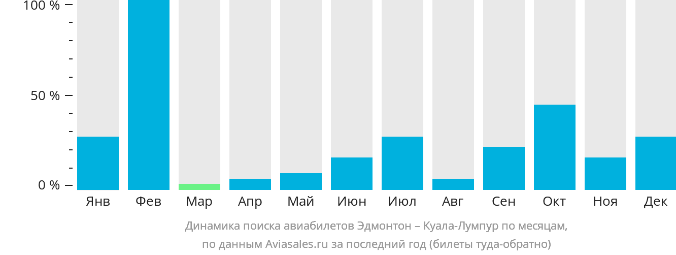 Динамика поиска авиабилетов из Эдмонтона в Куала-Лумпур по месяцам