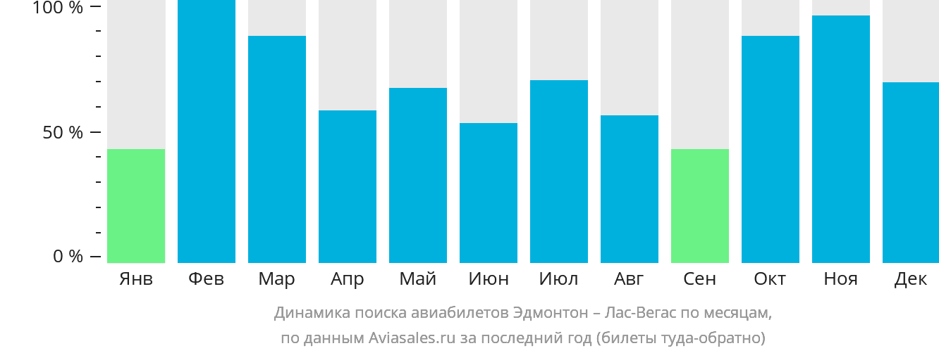 Динамика поиска авиабилетов из Эдмонтона в Лас-Вегас по месяцам
