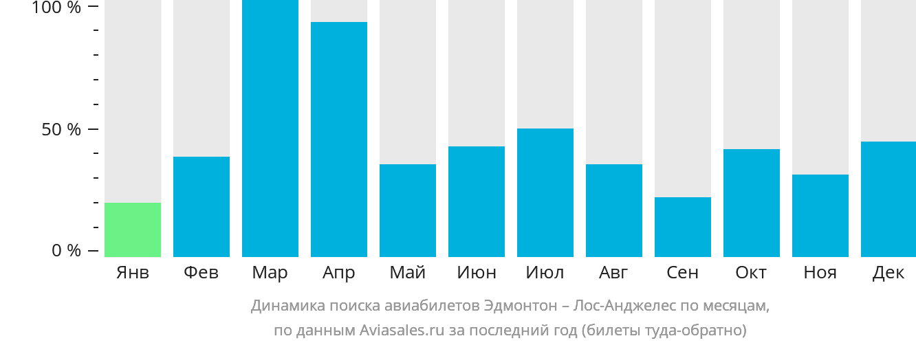 Динамика поиска авиабилетов из Эдмонтона в Лос-Анджелес по месяцам