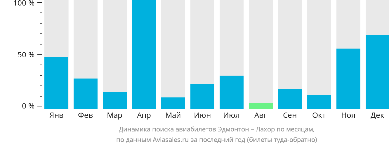 Динамика поиска авиабилетов из Эдмонтона в Лахор по месяцам