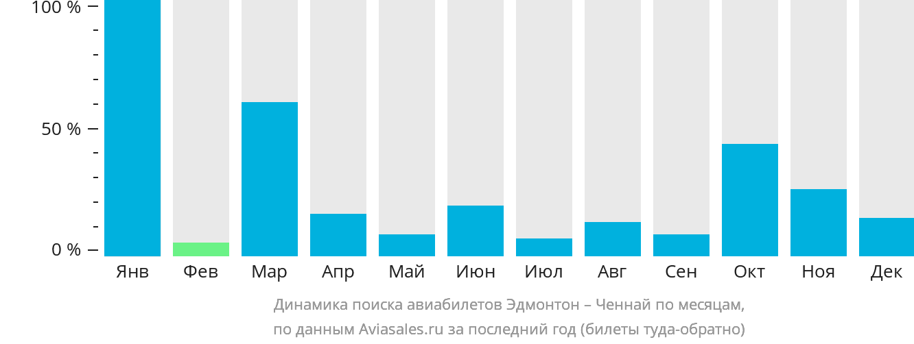 Динамика поиска авиабилетов из Эдмонтона в Ченнай по месяцам