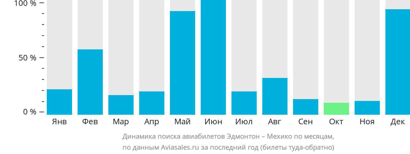 Динамика поиска авиабилетов из Эдмонтона в Мехико по месяцам