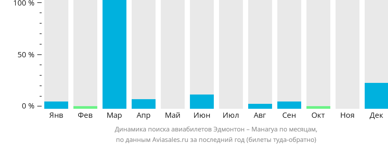 Динамика поиска авиабилетов из Эдмонтона в Манагуа по месяцам
