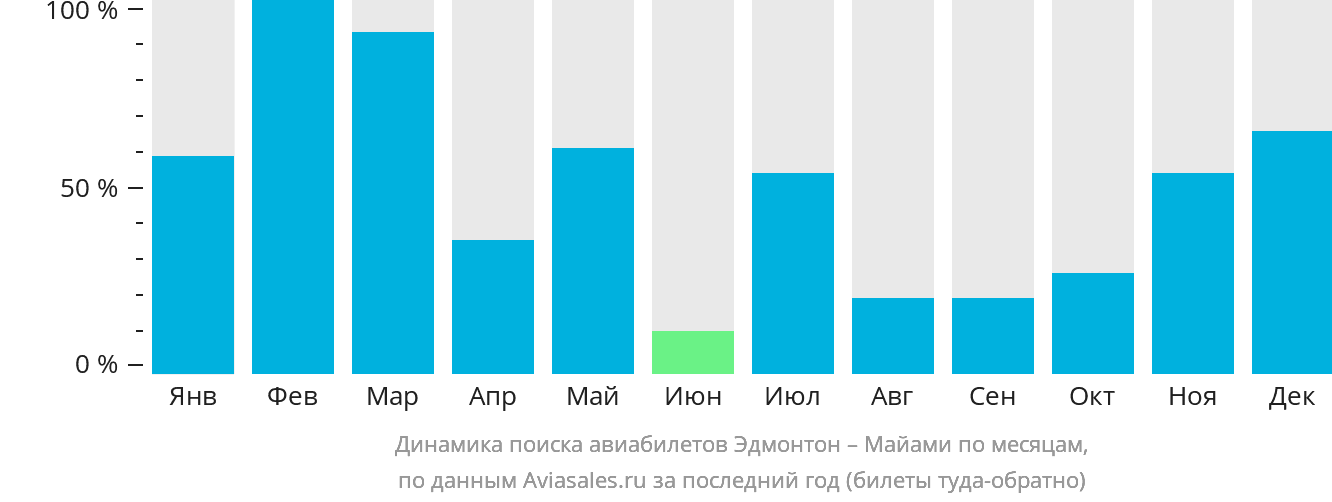 Динамика поиска авиабилетов из Эдмонтона в Майами по месяцам