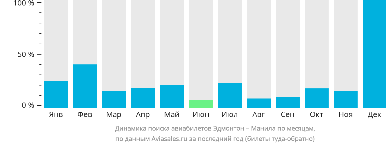 Динамика поиска авиабилетов из Эдмонтона в Манилу по месяцам
