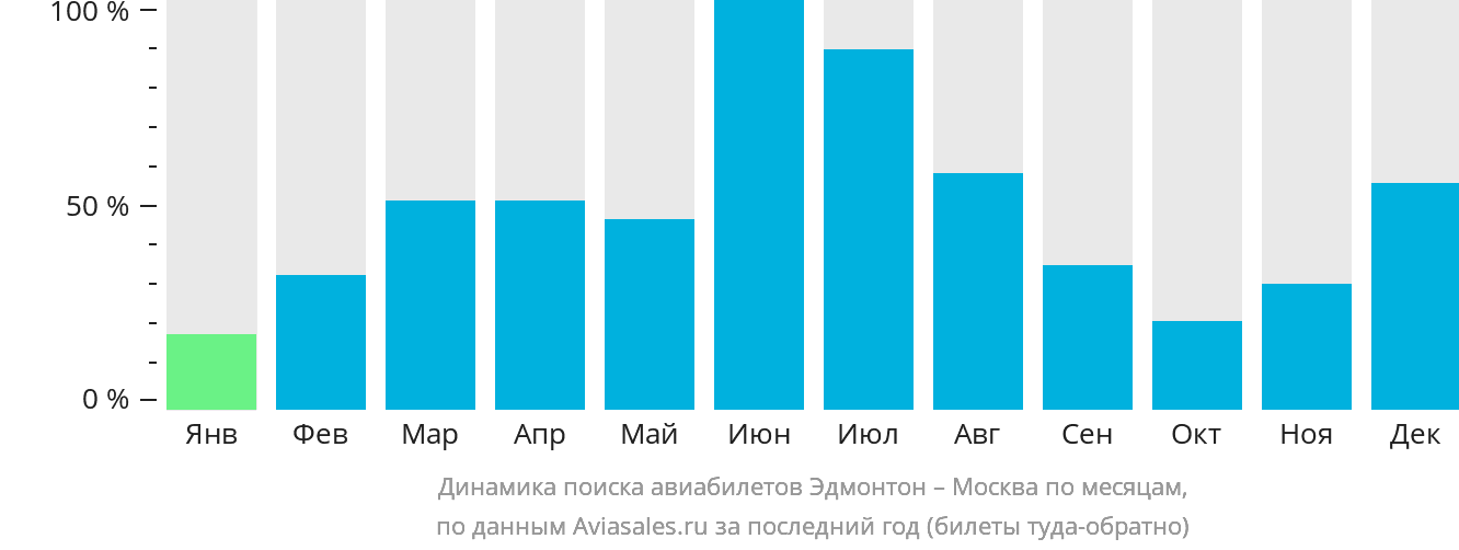 Динамика поиска авиабилетов из Эдмонтона в Москву по месяцам