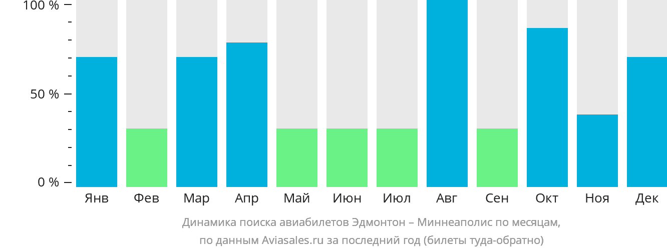 Динамика поиска авиабилетов из Эдмонтона в Миннеаполис по месяцам