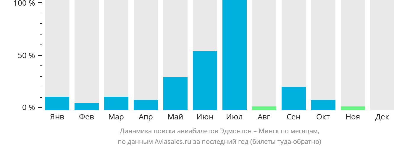 Динамика поиска авиабилетов из Эдмонтона в Минск по месяцам