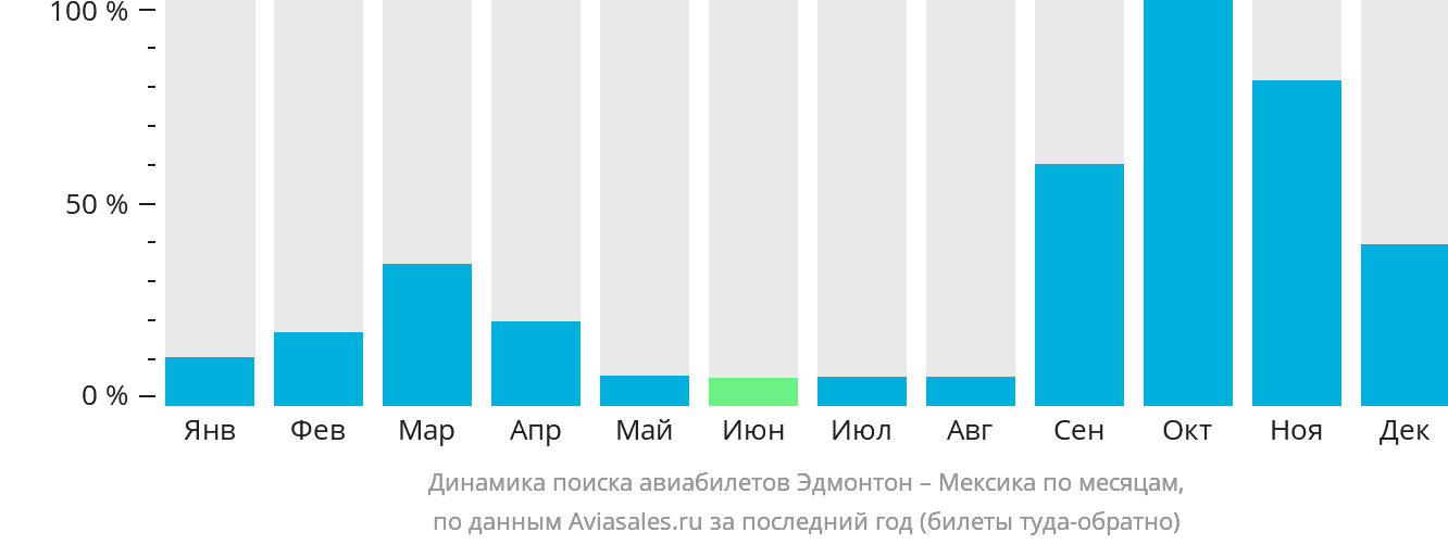 Динамика поиска авиабилетов из Эдмонтона в Мексику по месяцам