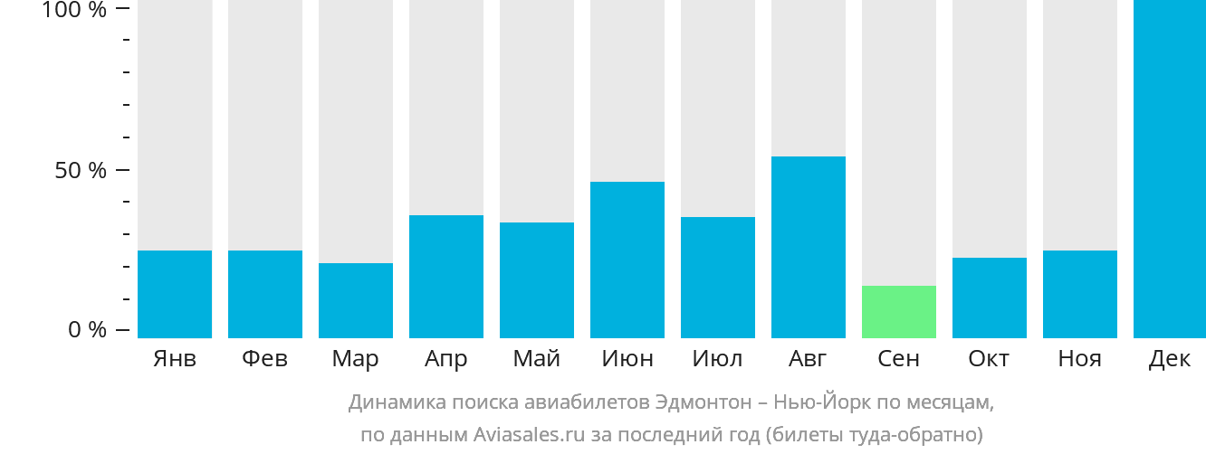 Динамика поиска авиабилетов из Эдмонтона в Нью-Йорк по месяцам