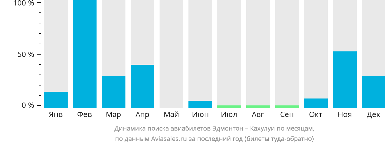 Динамика поиска авиабилетов из Эдмонтона в Кахулуи по месяцам