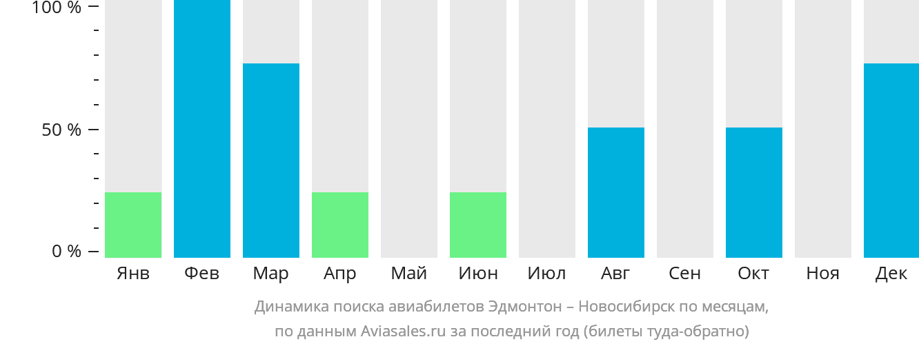 Динамика поиска авиабилетов из Эдмонтона в Новосибирск по месяцам
