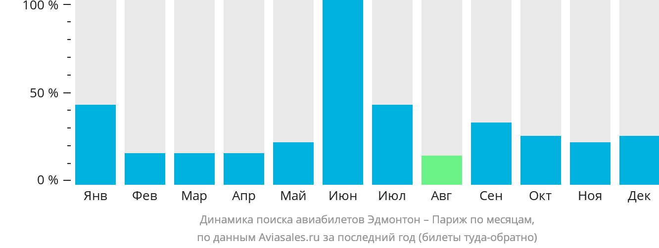 Динамика поиска авиабилетов из Эдмонтона в Париж по месяцам